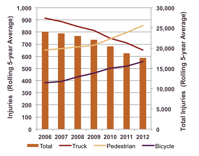 This figure shows the change in traffic injuries by mode during this time period and indicates that injuries for pedestrians and bicyclists rose between 2006 and 2012.